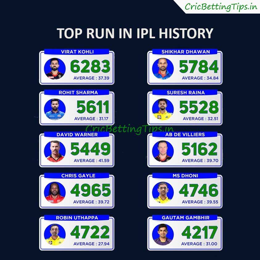 Highest Run in IPL